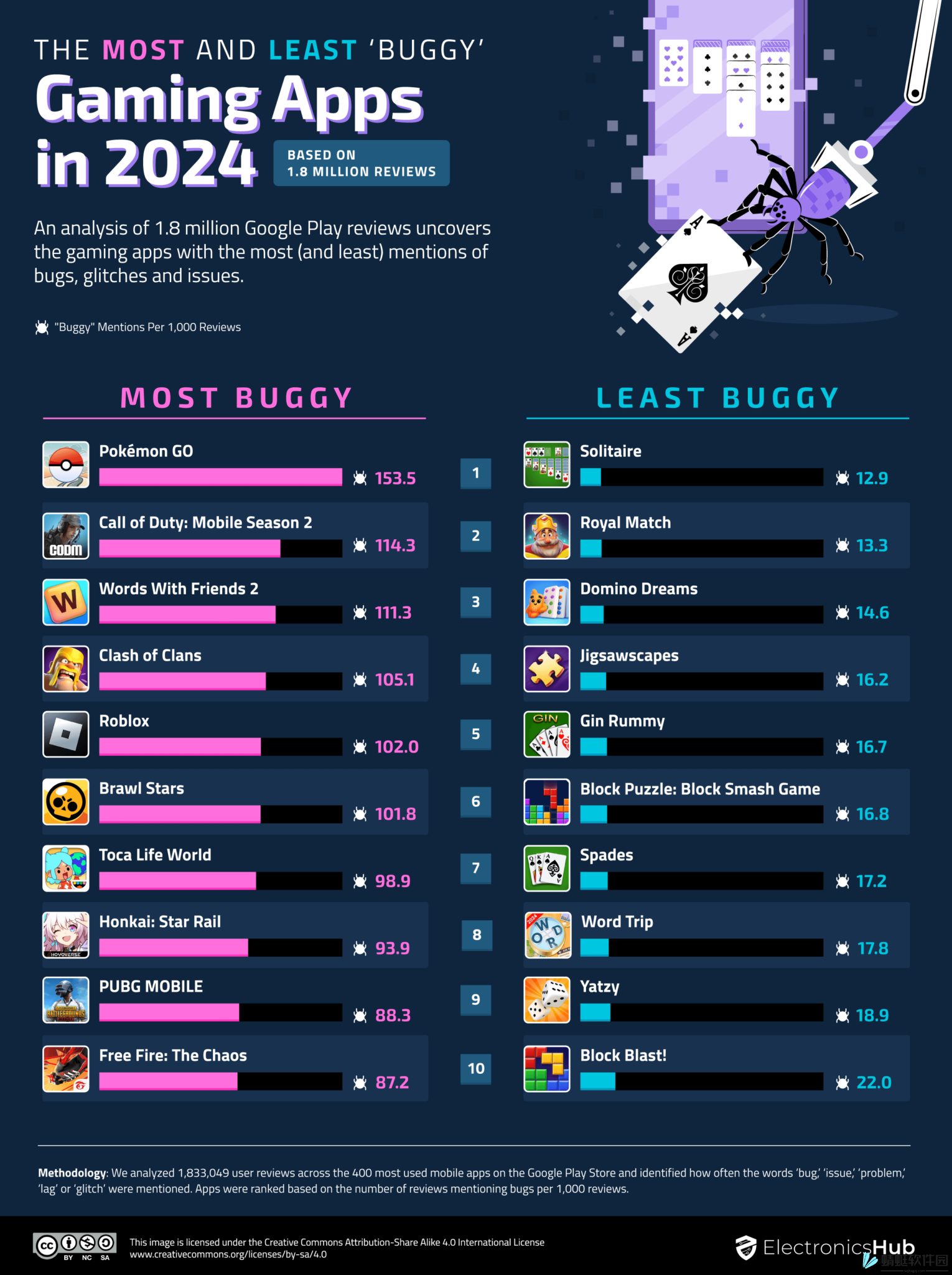 一项调查指出 《宝可梦GO》是2024年BUG最多的热门手游_图片
